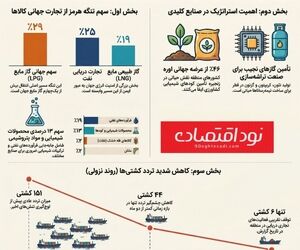 کاهش شدید ترددها در تنگه هرمز