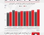 رکورد تاریخی توزیع بنزین در ایران! 