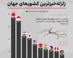 ایران سومین کشور زلزله‌خیز جهان!