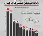 ایران سومین کشور زلزله‌خیز جهان!