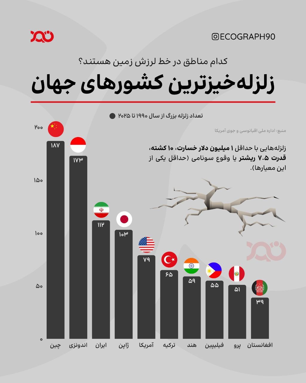 ایران سومین کشور زلزله‌خیز جهان!