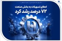 گام موثر بانک صادرات ایران در حمایت از اشتغال/ اعطای تسهیلات به بخش صنعت 72 درصد رشد کرد
