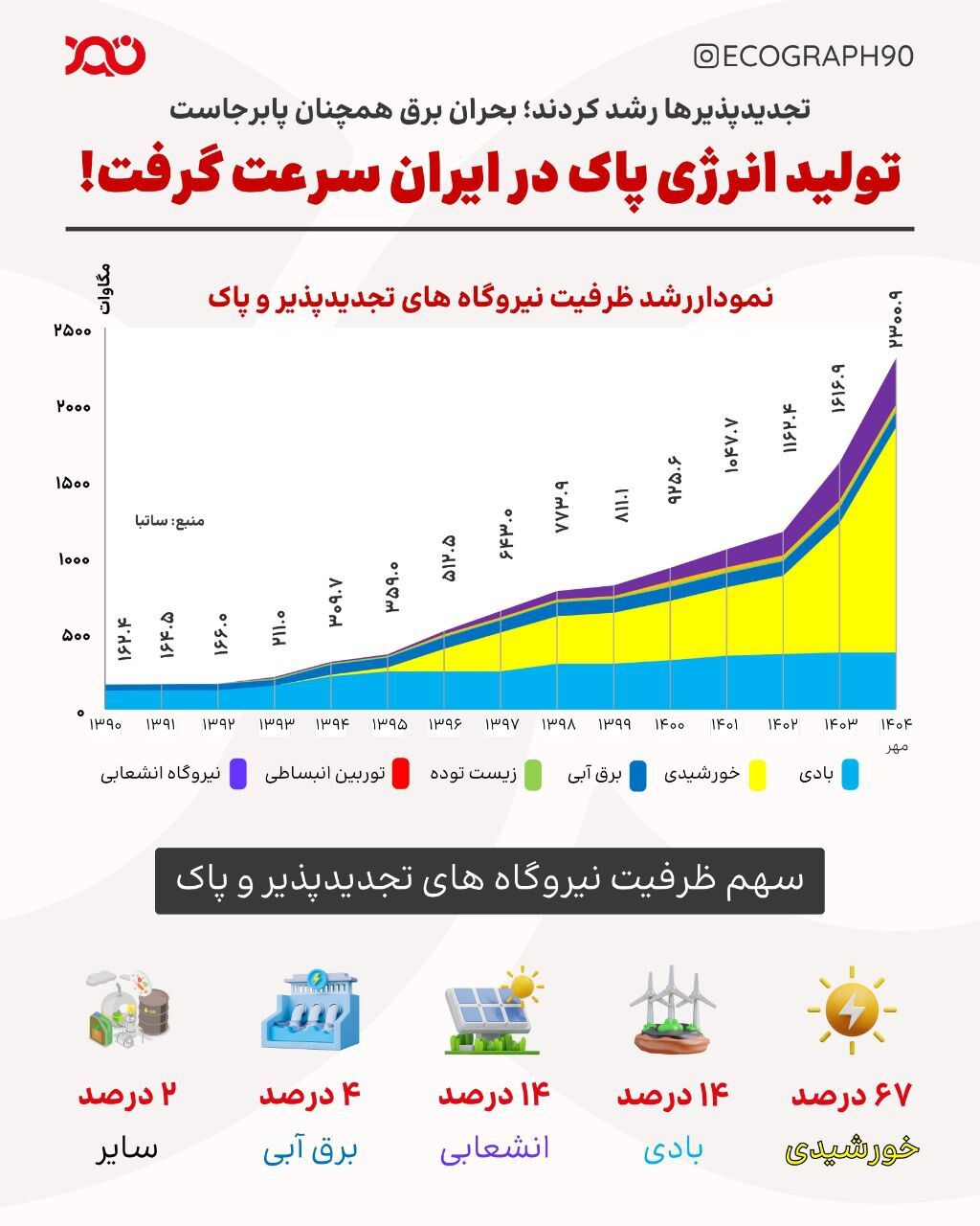 ۲ هزار مگاوات انرژی پاک؛ مهم اما ناکافی برای عبور از بحران برق

