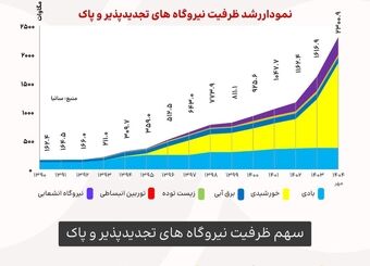 ۲ هزار مگاوات انرژی پاک؛ مهم اما ناکافی برای عبور از بحران برق
