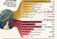 هرمز؛ گلوگاه انرژی جهان و شاهراه نفت و گاز!