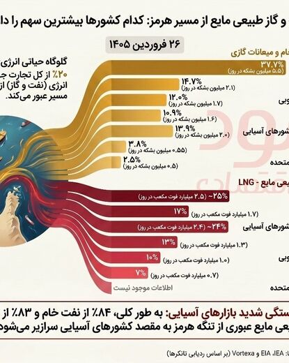 هرمز؛ گلوگاه انرژی جهان و شاهراه نفت و گاز!