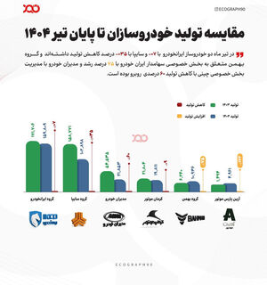 کاهش تولید ایران‌خودرو و سایپا تا پایان تیرماه