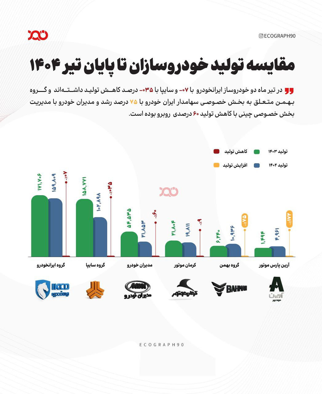 کاهش تولید ایرانخودرو و سایپا تا پایان تیرماه