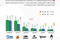 کاهش تولید ایران‌خودرو و سایپا تا پایان تیرماه