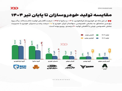 کاهش تولید ایران‌خودرو و سایپا تا پایان تیرماه