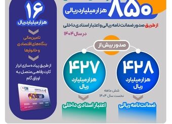 حمایت بیش از ۸۵۰ هزار میلیارد ریالی بانک رفاه کارگران از فعالان اقتصادی
