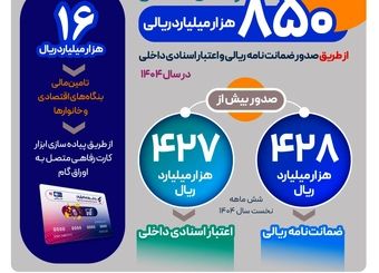 حمایت بیش از ۸۵۰ هزار میلیارد ریالی بانک رفاه کارگران از فعالان اقتصادی
