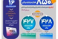 حمایت بیش از ۸۵۰ هزار میلیارد ریالی بانک رفاه کارگران از فعالان اقتصادی
