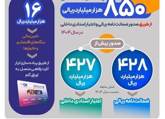 حمایت بیش از ۸۵۰ هزار میلیارد ریالی بانک رفاه کارگران از فعالان اقتصادی

